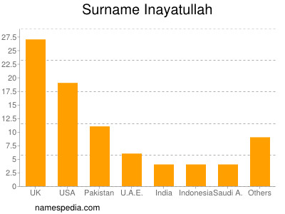 Familiennamen Inayatullah