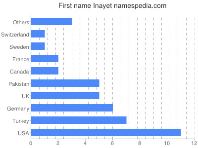 Given name Inayet