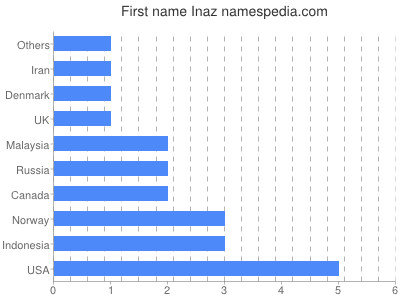 Given name Inaz