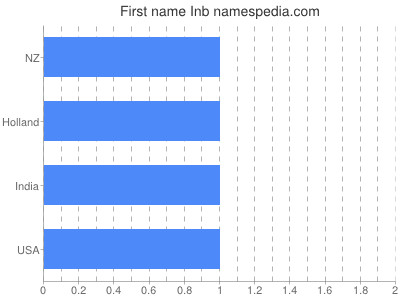 Vornamen Inb