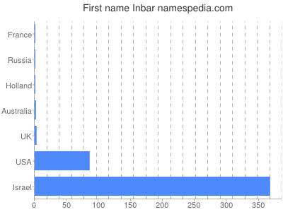 prenom Inbar