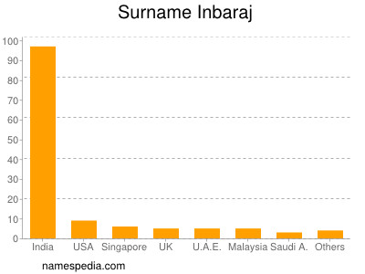 nom Inbaraj