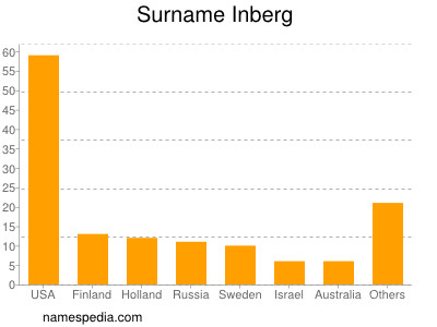 Familiennamen Inberg