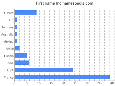 Given name Inc