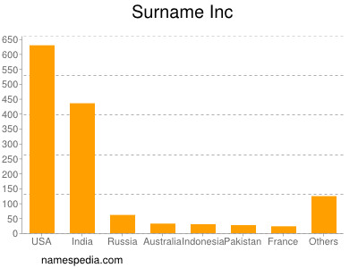 Surname Inc