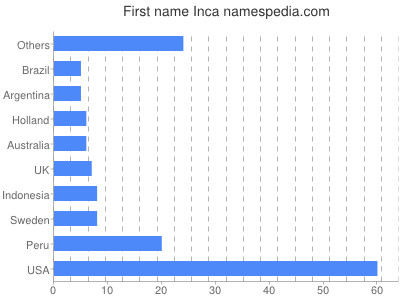 prenom Inca