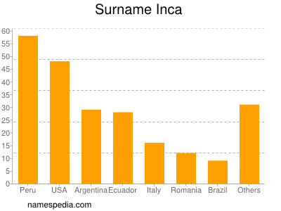 Familiennamen Inca