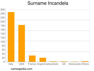 Familiennamen Incandela