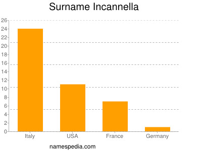 Familiennamen Incannella