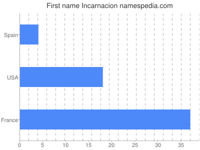 Given name Incarnacion