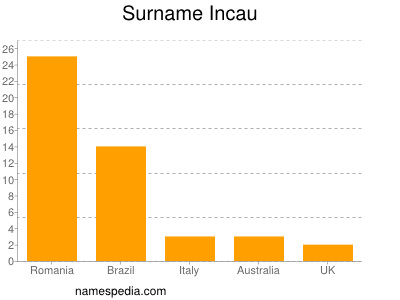 Familiennamen Incau