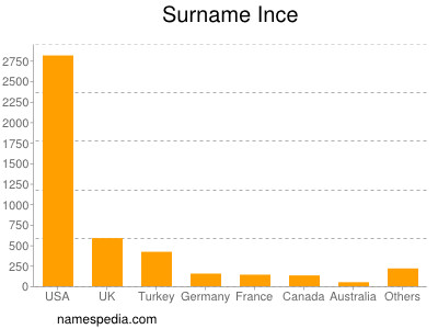 Familiennamen Ince