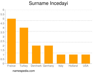 Surname Incedayi