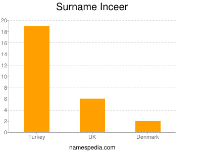 Familiennamen Inceer