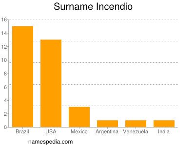 Familiennamen Incendio