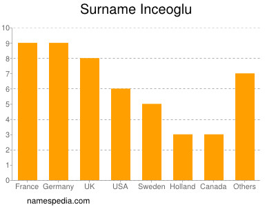 Familiennamen Inceoglu