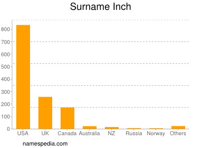 Surname Inch