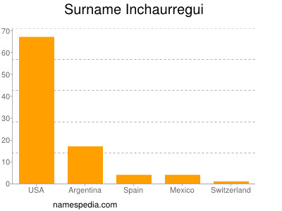 Familiennamen Inchaurregui