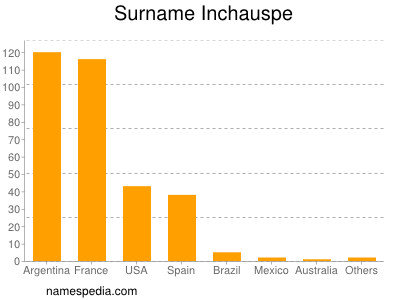 Familiennamen Inchauspe