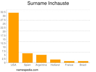 Familiennamen Inchauste