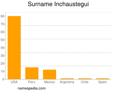 Familiennamen Inchaustegui