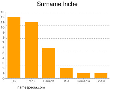 Familiennamen Inche