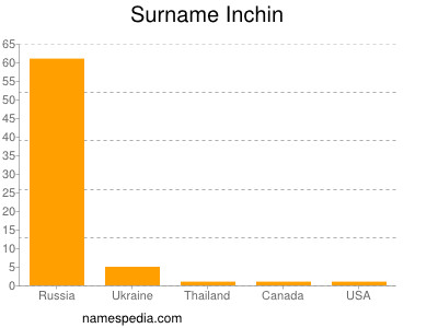 nom Inchin