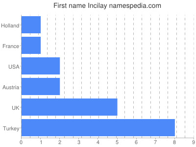 prenom Incilay