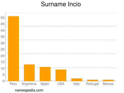 Familiennamen Incio