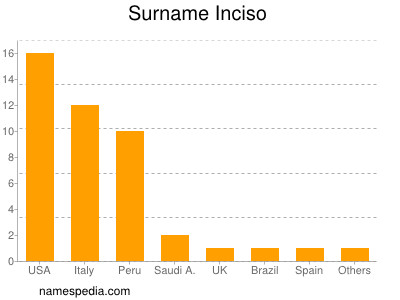 Familiennamen Inciso