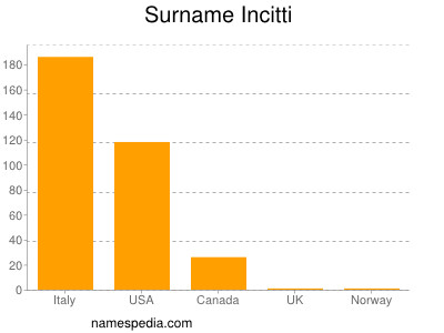 Familiennamen Incitti