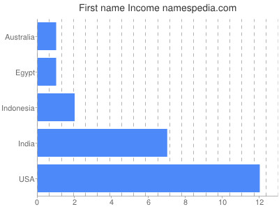 Given name Income