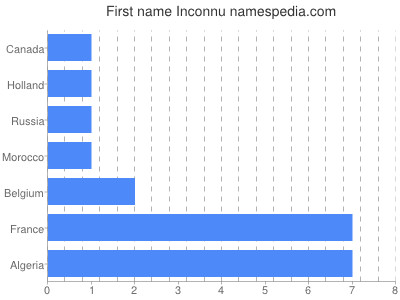 Vornamen Inconnu