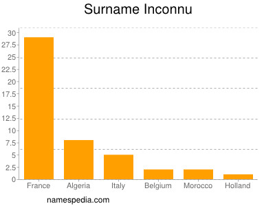 Familiennamen Inconnu