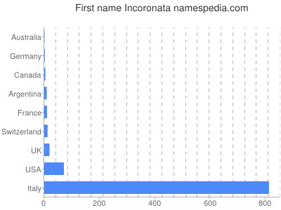 Given name Incoronata