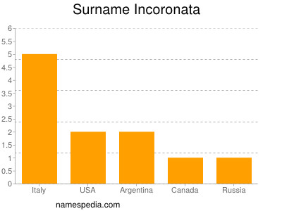 Familiennamen Incoronata