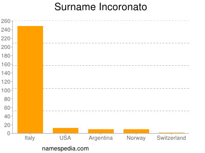 Familiennamen Incoronato