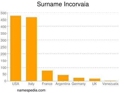 Familiennamen Incorvaia