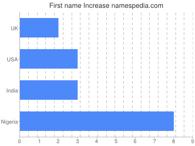 Given name Increase