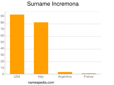 Familiennamen Incremona