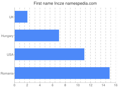 Vornamen Incze