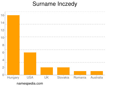 Familiennamen Inczedy