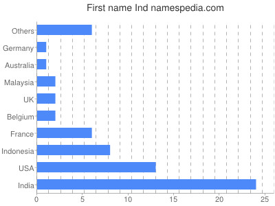 Vornamen Ind