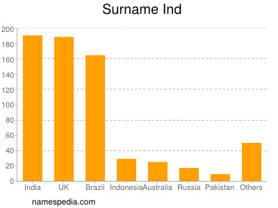 Familiennamen Ind