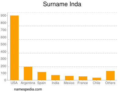 Surname Inda