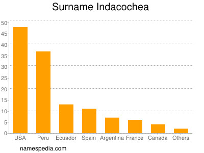 Familiennamen Indacochea