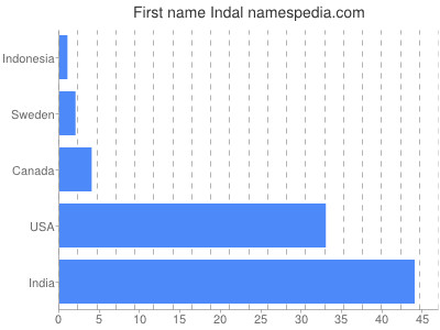 Vornamen Indal