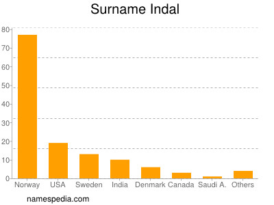 Familiennamen Indal