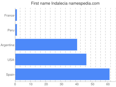 prenom Indalecia