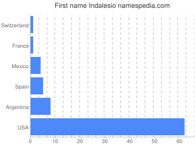 prenom Indalesio